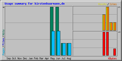 Usage summary for kirstenhaarmann.de